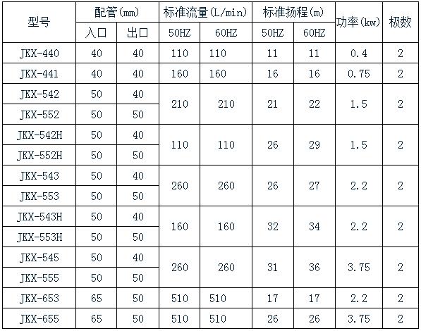 無漏耐腐蝕磁力泵規格 無漏耐腐蝕磁力泵規格