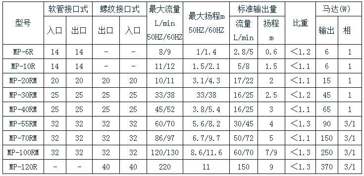 塑料耐腐蝕磁力泵規格表 塑料耐腐蝕磁力泵規格表