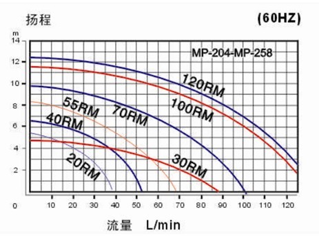 MP磁力泵曲線圖 MP磁力泵曲線圖